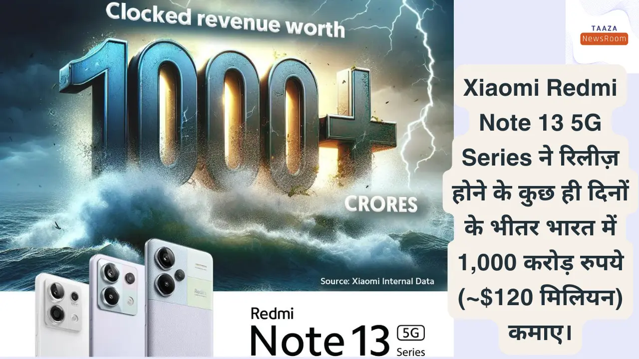 Xiaomi Redmi Note 13 5G Series ने रिलीज़ होने के कुछ ही दिनों के भीतर भारत में 1,000 करोड़ रुपये (~0 मिलियन) कमाए।